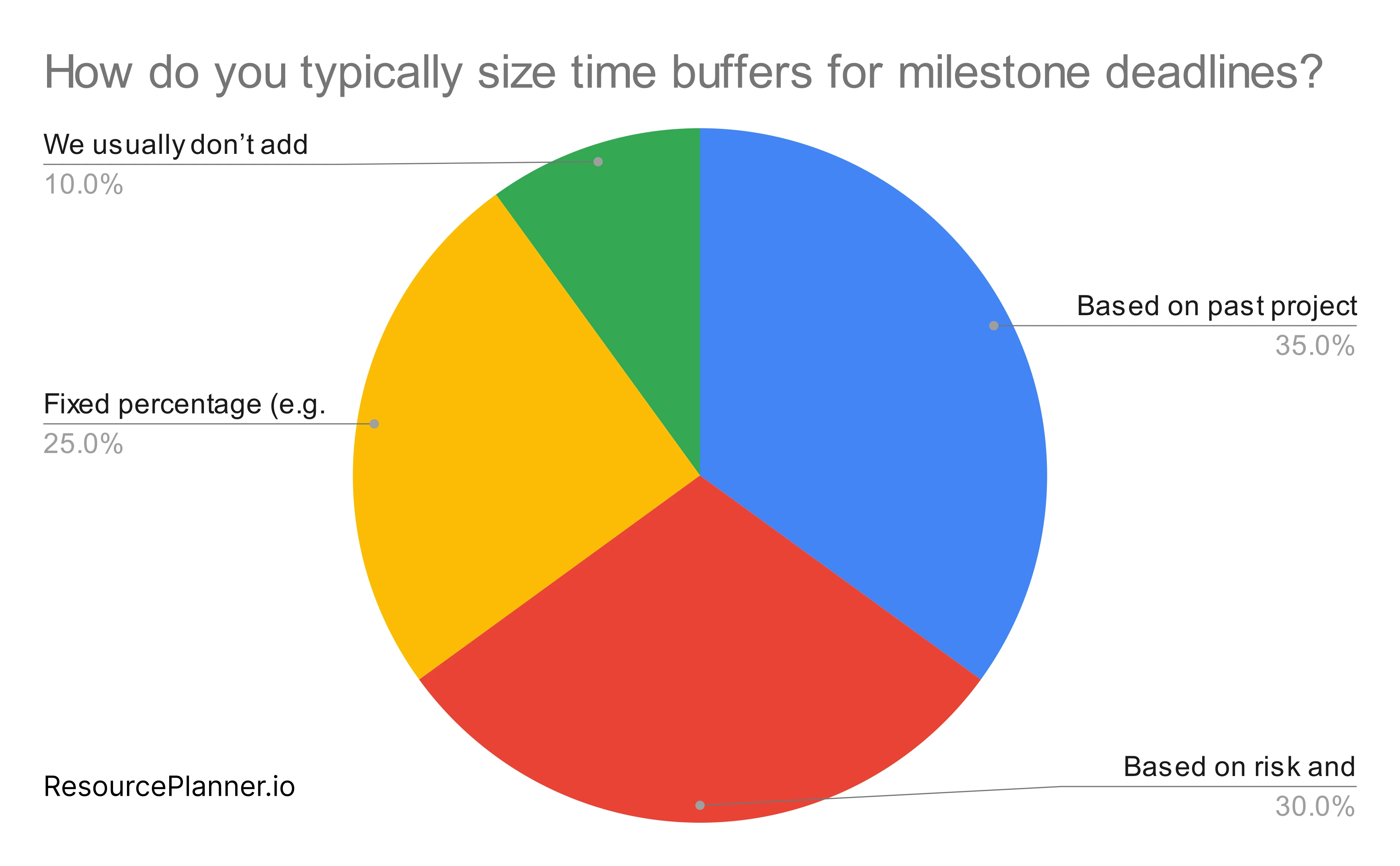 Graph showing buffer methodology