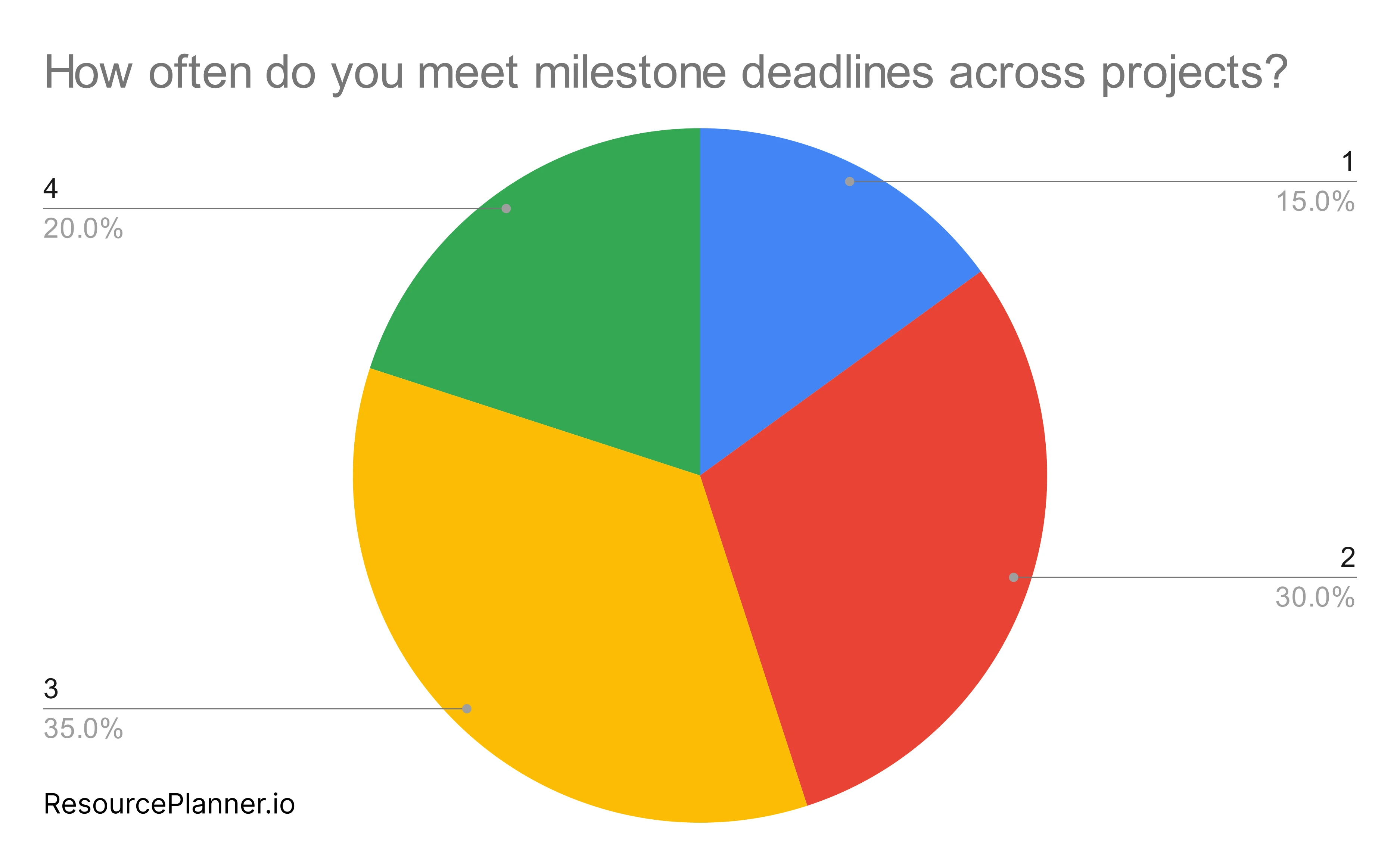 Graph showing meeting milestones in project management