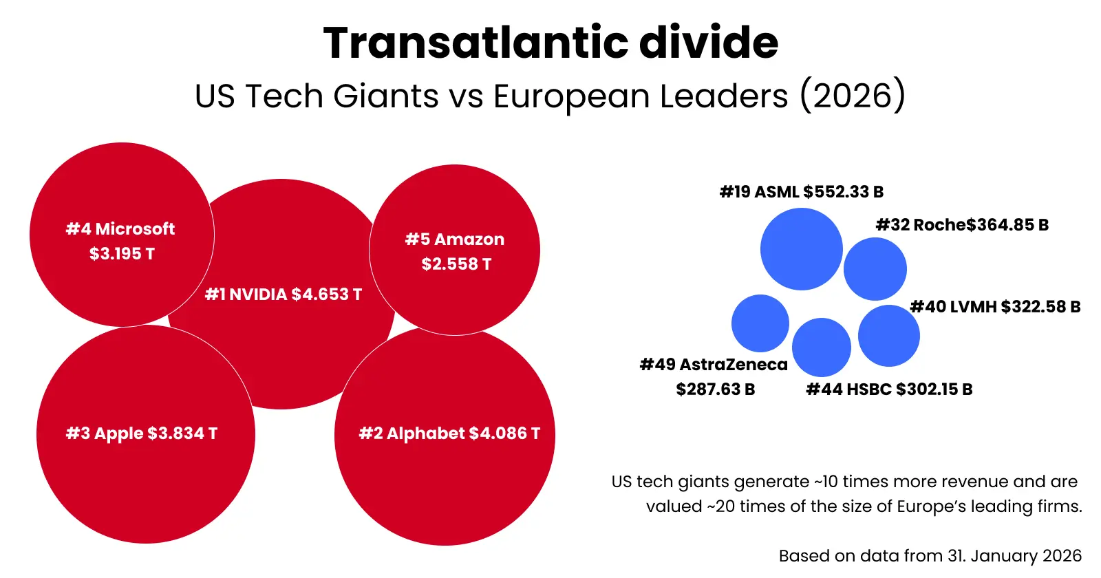 Transatlantic divide. US tech Giants vs. European Leaders 2026