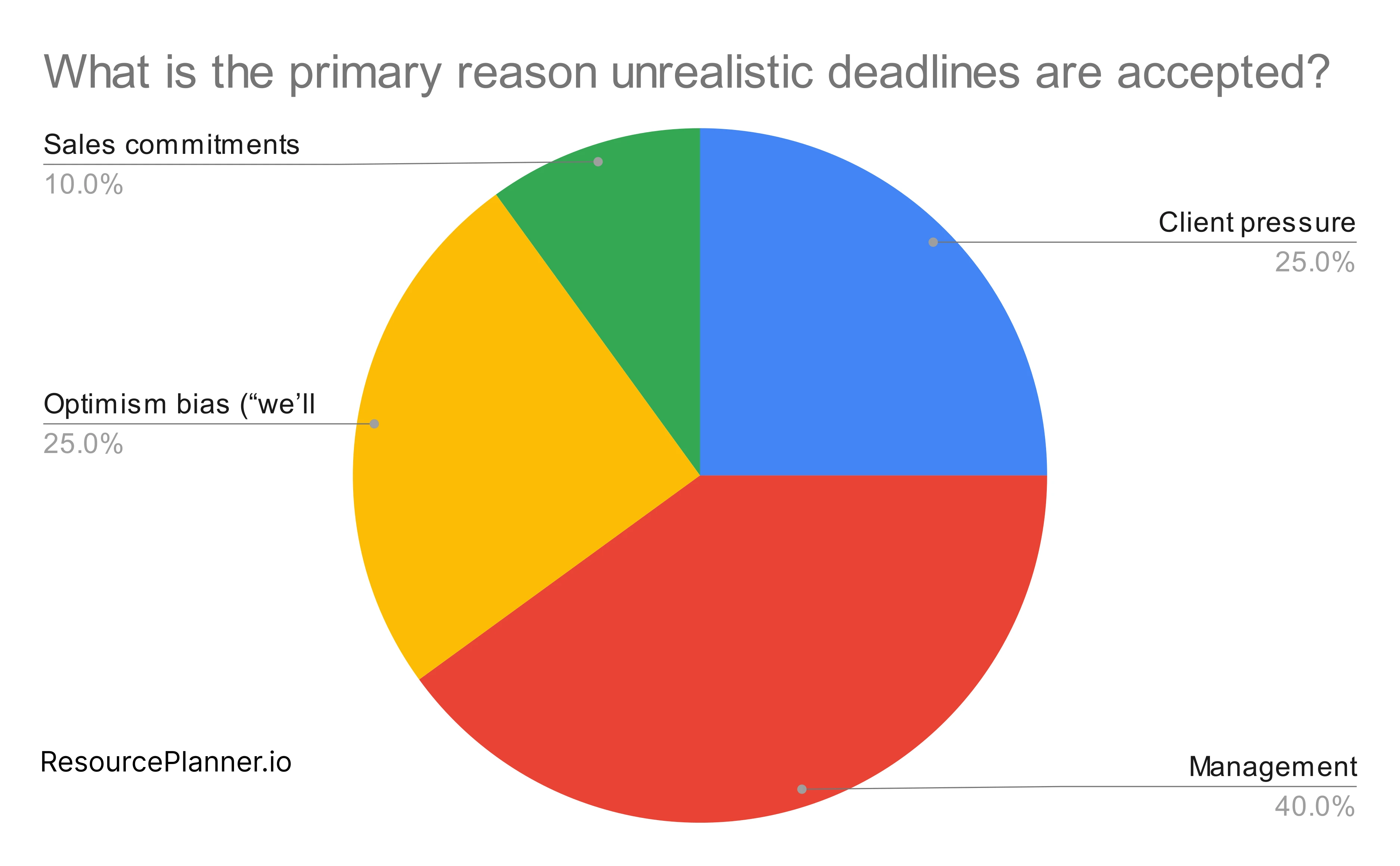 Graph showing reason for unrealistic deadlines